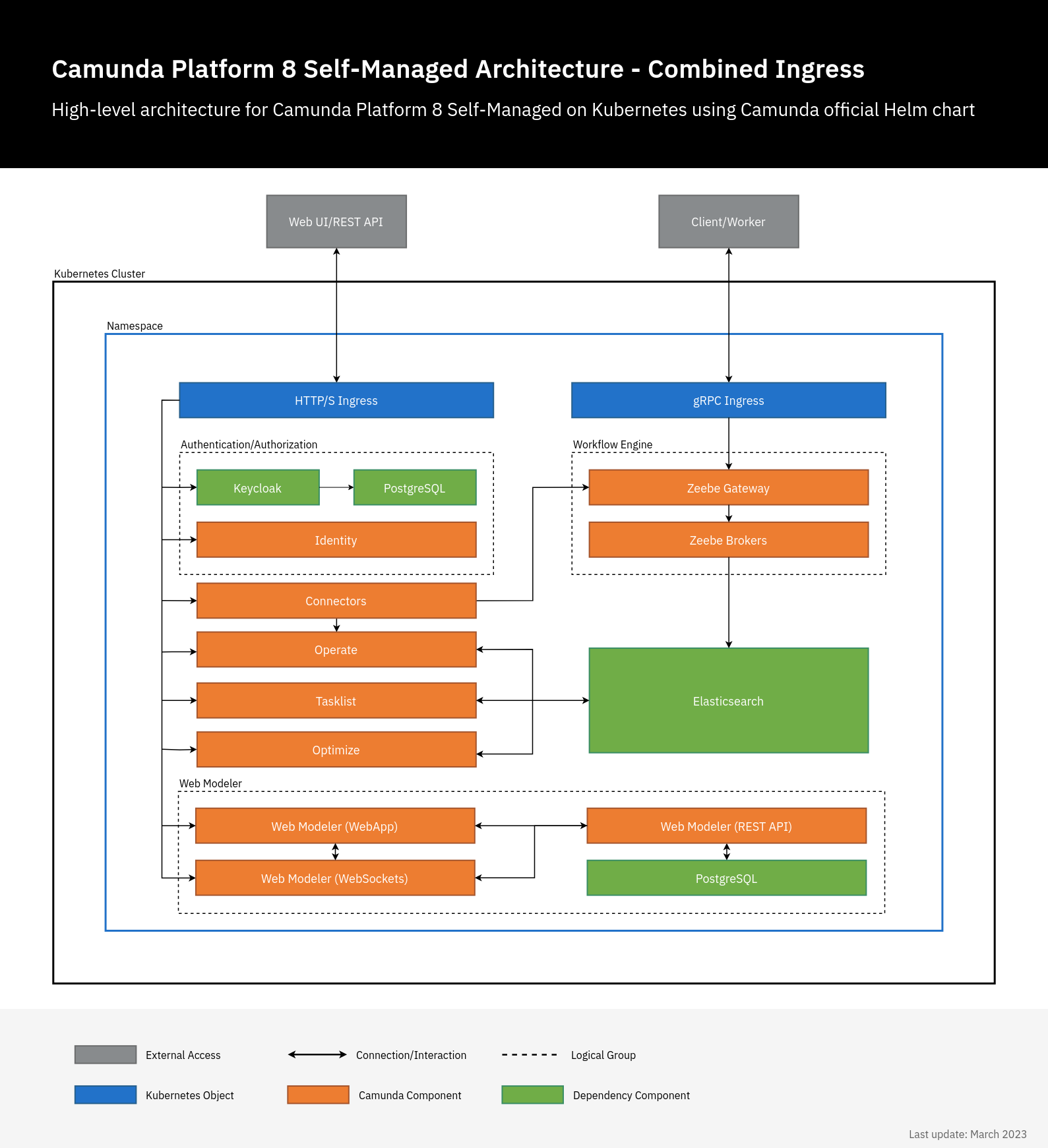 Camunda 8 Self-Managed Architecture Diagram - Combined Ingress