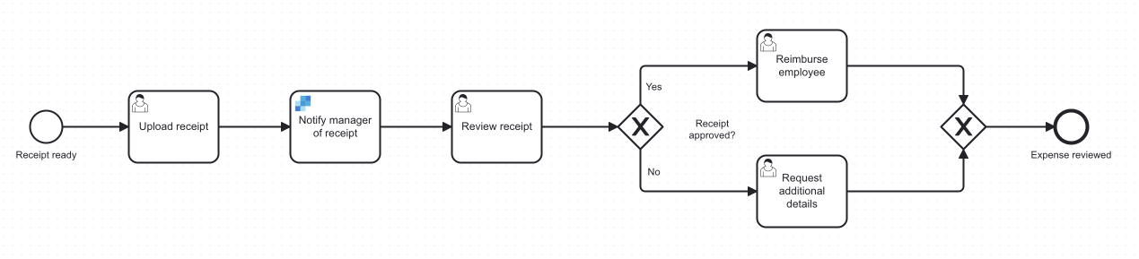 completed connectors and BPMN diagram