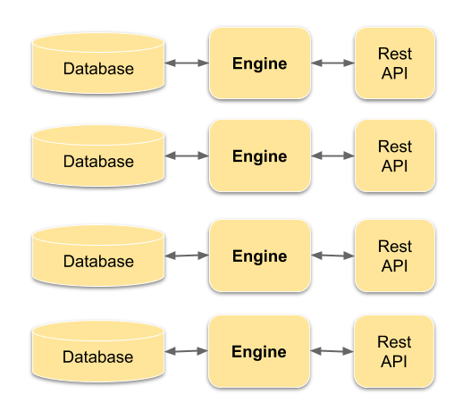 Clustered Engine with distributed Database