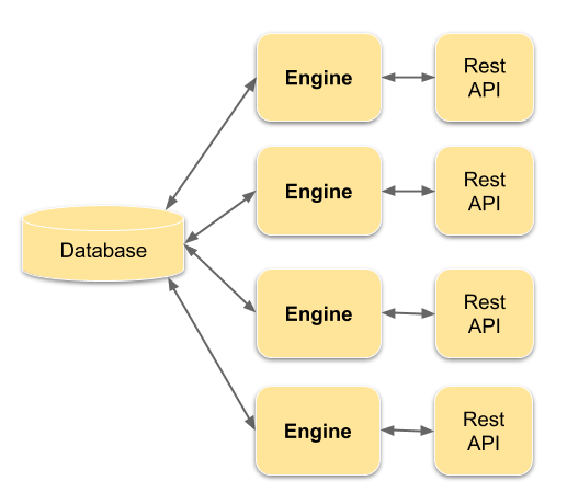 Clustered Engine with shared Database