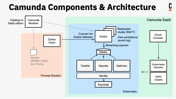 Architecture diagram for Camunda including all the components for SaaS