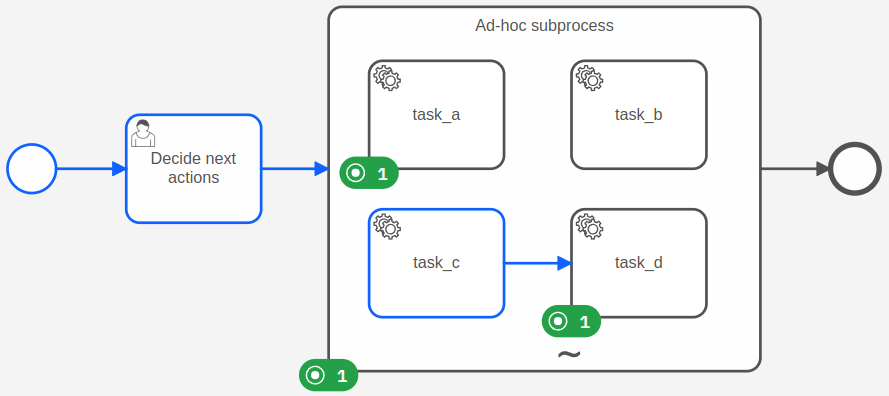 A demo process with an ad-hoc subprocess. Some elements inside the subprocess are active.