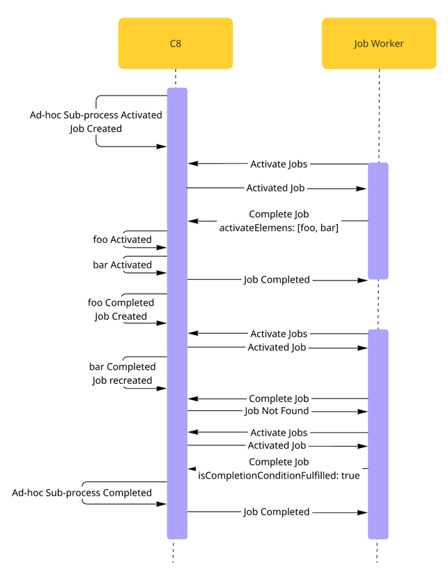 A sequence diagram showing the flow of how a job worker interacts with an ad-hoc sub-process.