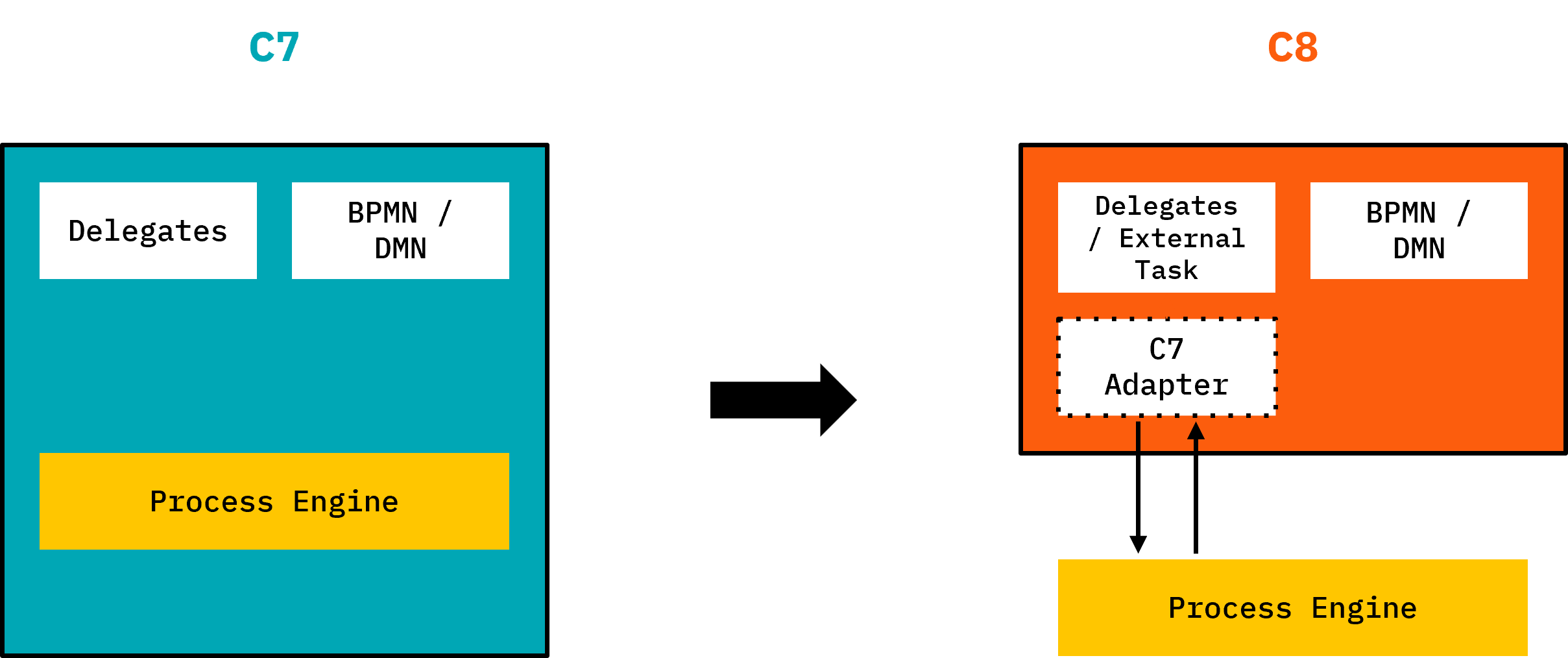 A diagram showing the adapt existing code approach