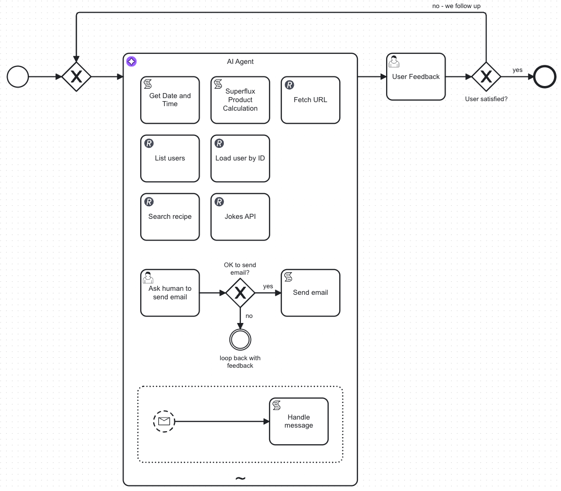 A example AI agent BPMN process diagram