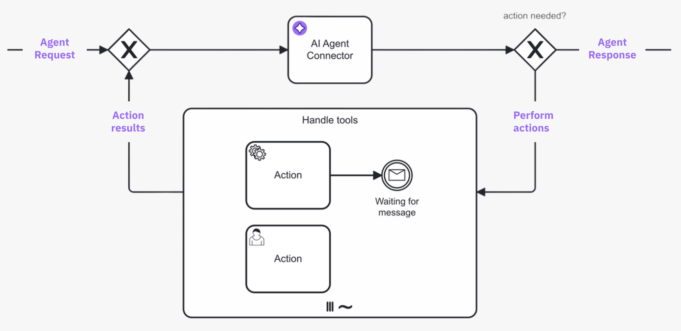 AI Agent feedback loop