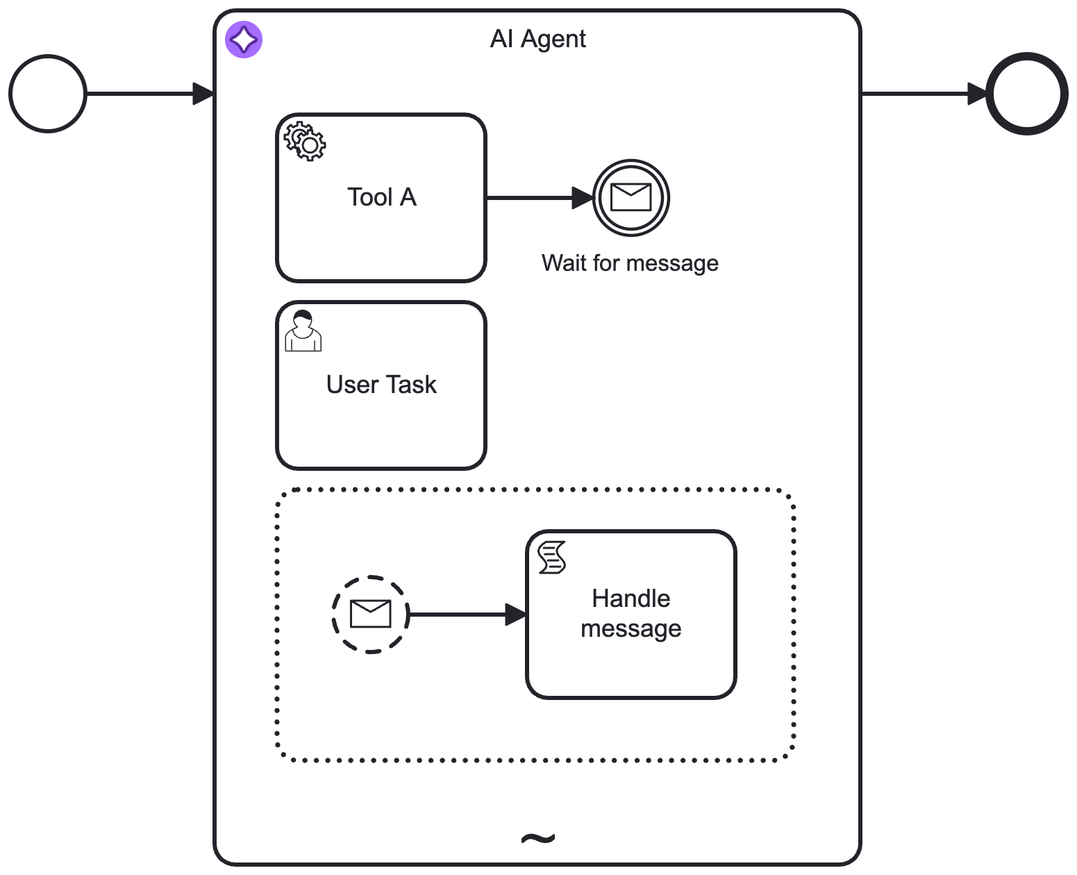 AI Agent Process