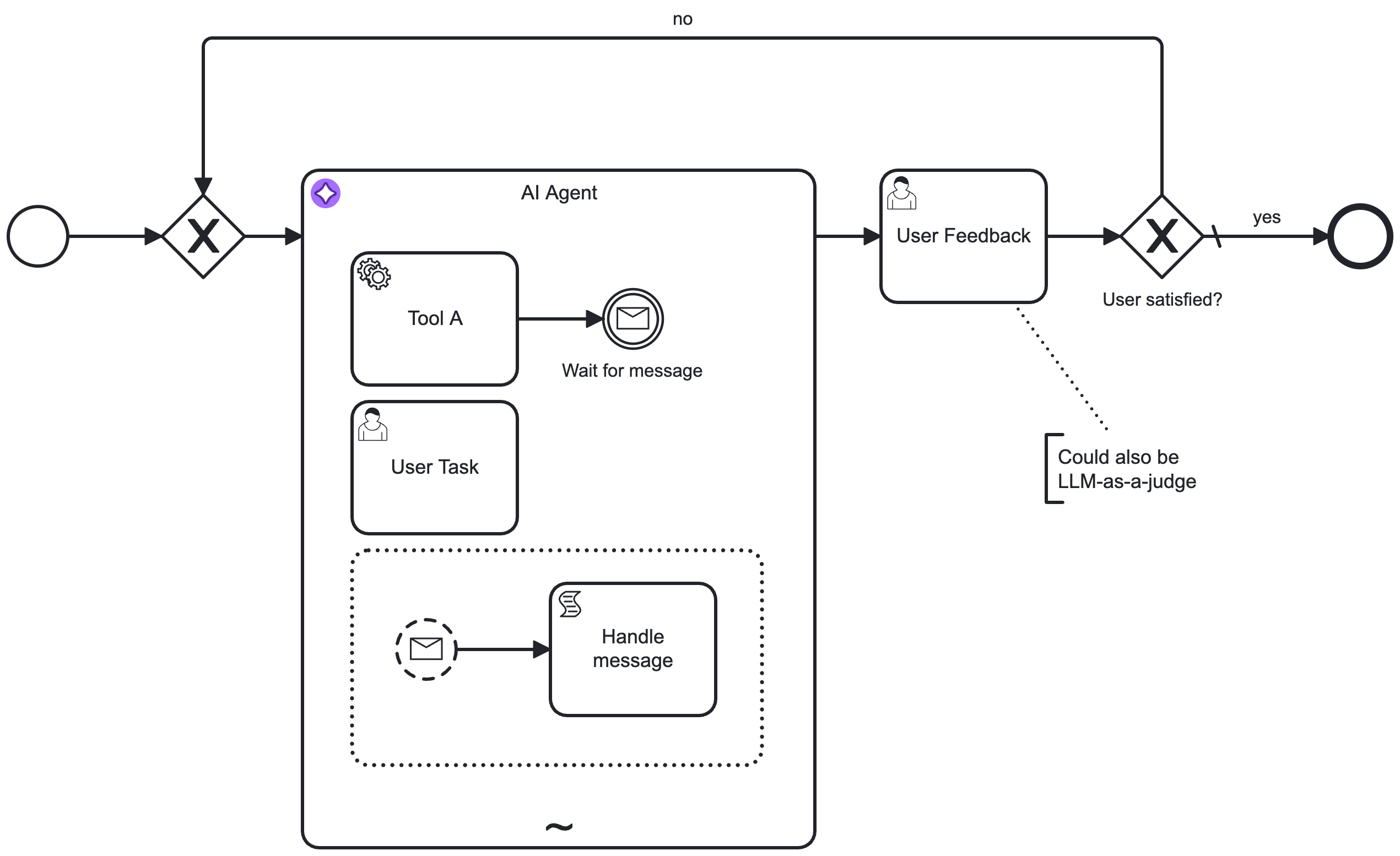 AI Agent Sub-process with response follow-up