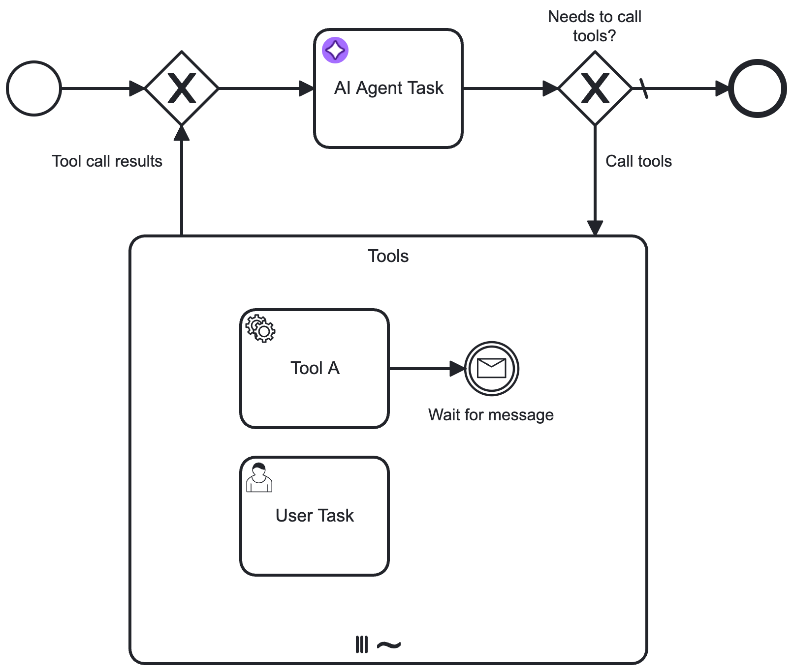 AI Agent Task with tool calling feedback loop