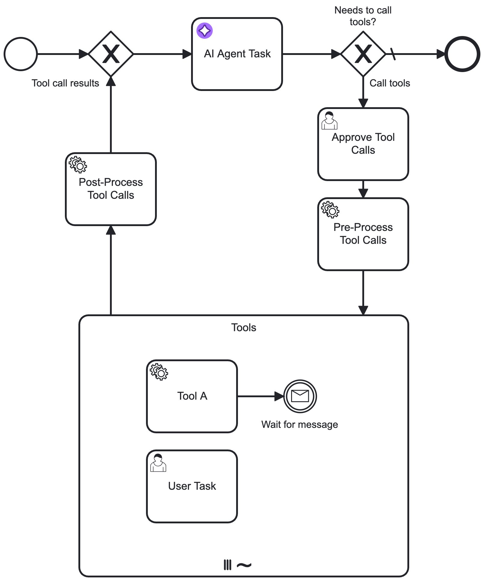 AI Agent Task with user feedback loop