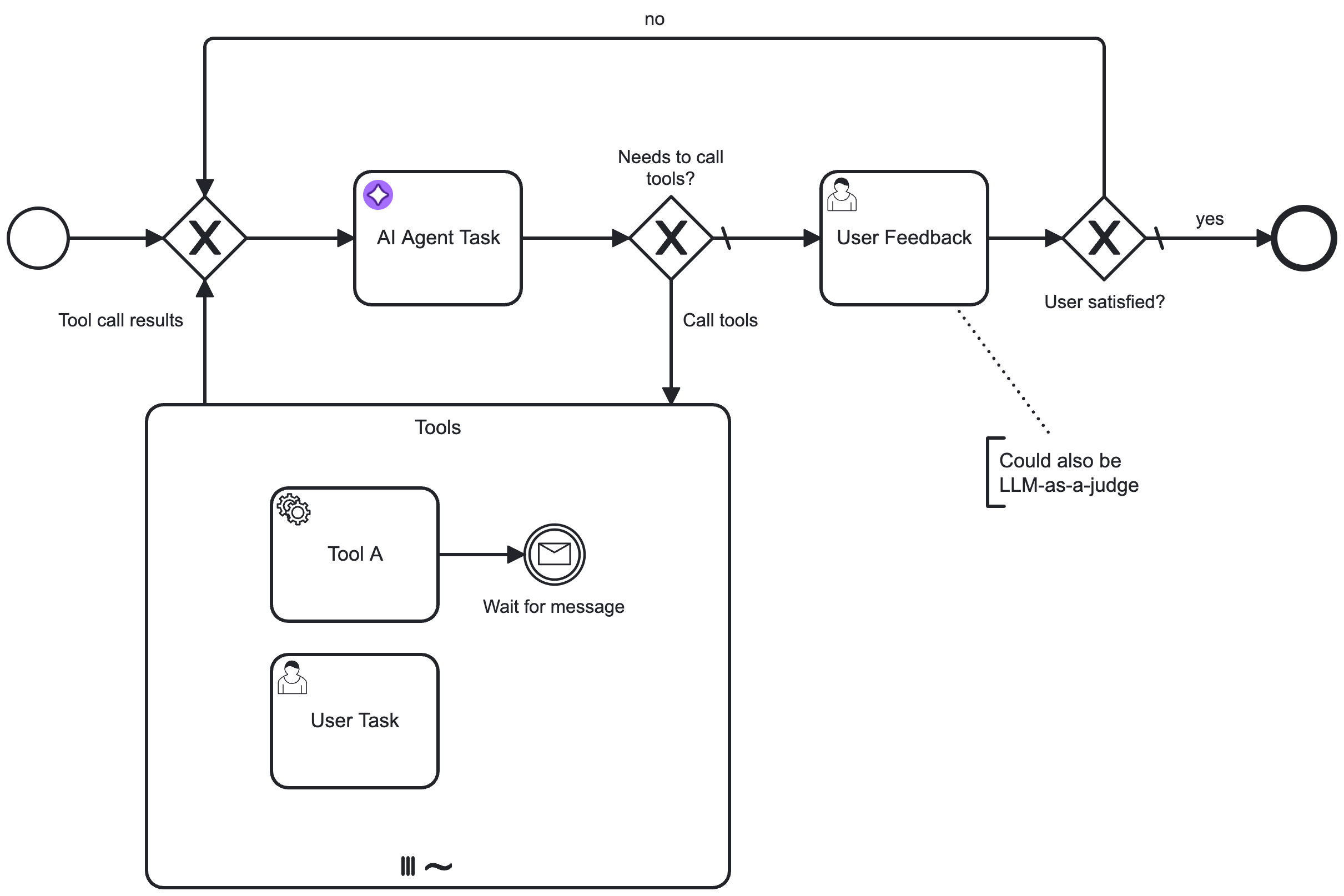 AI Agent Task with user feedback loop