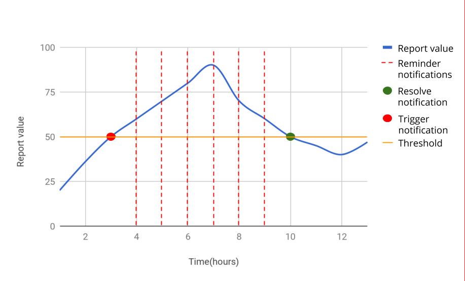 Notifications graph