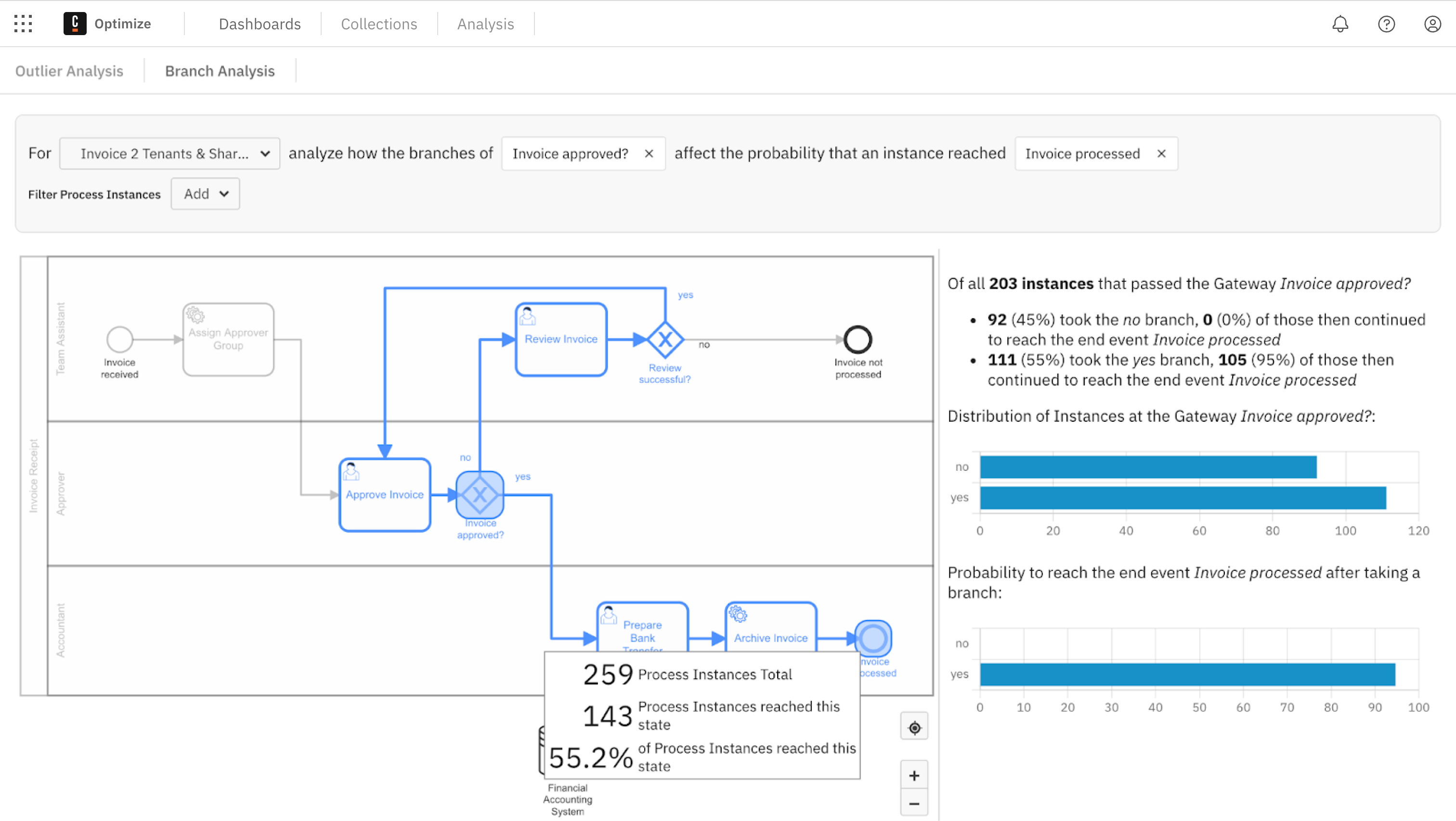 branch analysis example