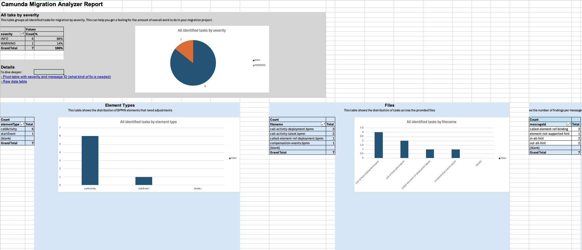 Sample results from the Migration Analyzer tool