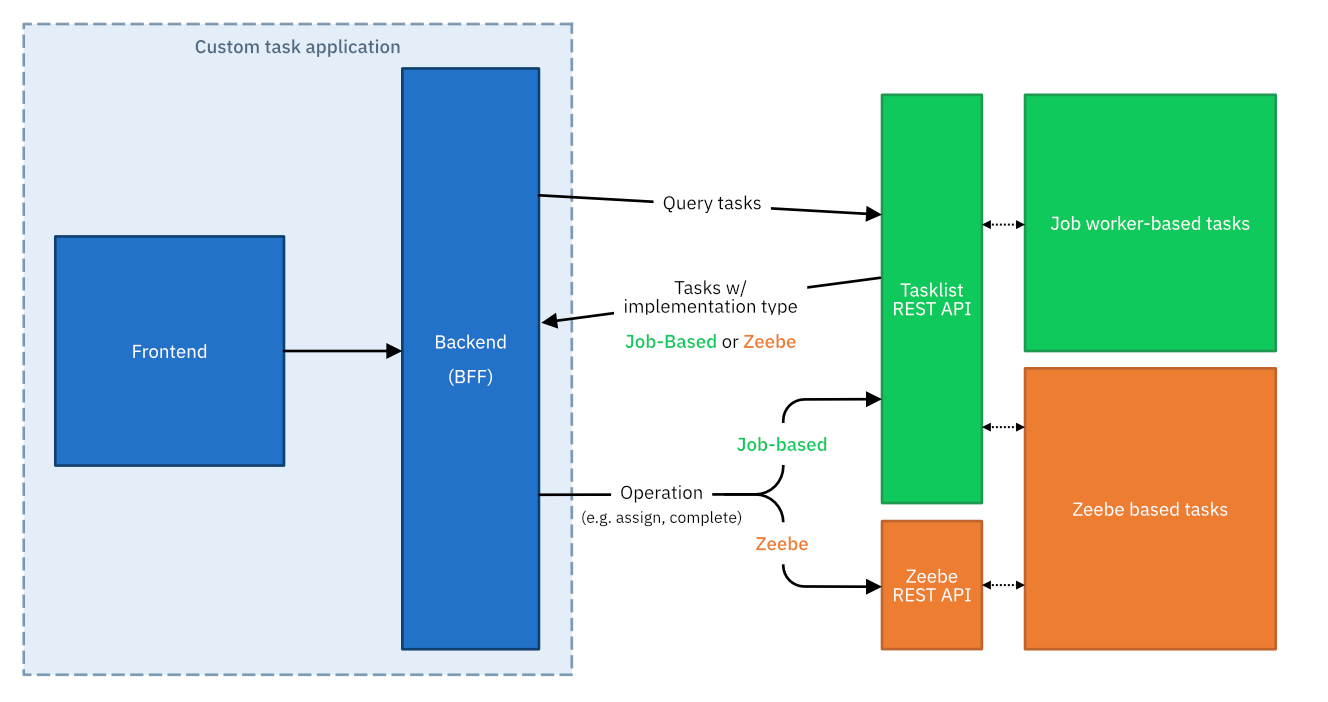 Task API Architecture