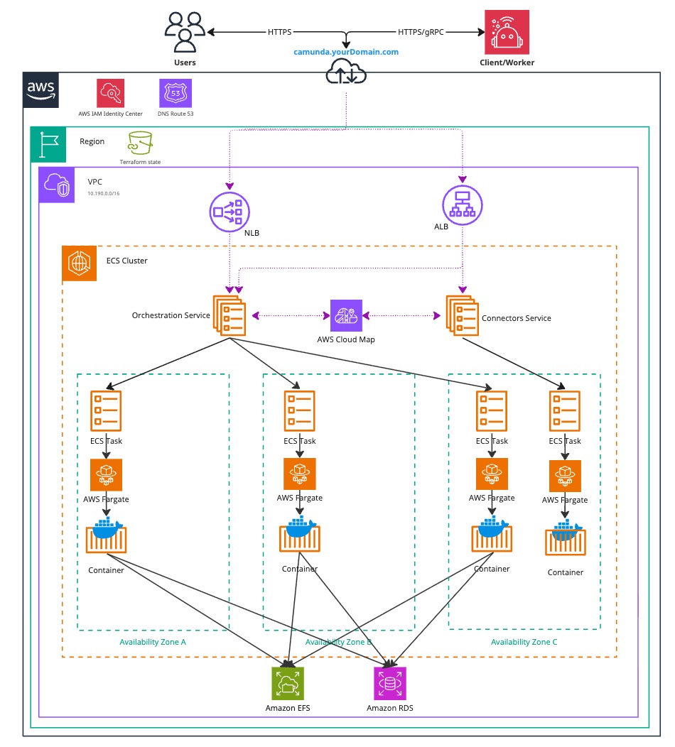 AWS ECS Architecture