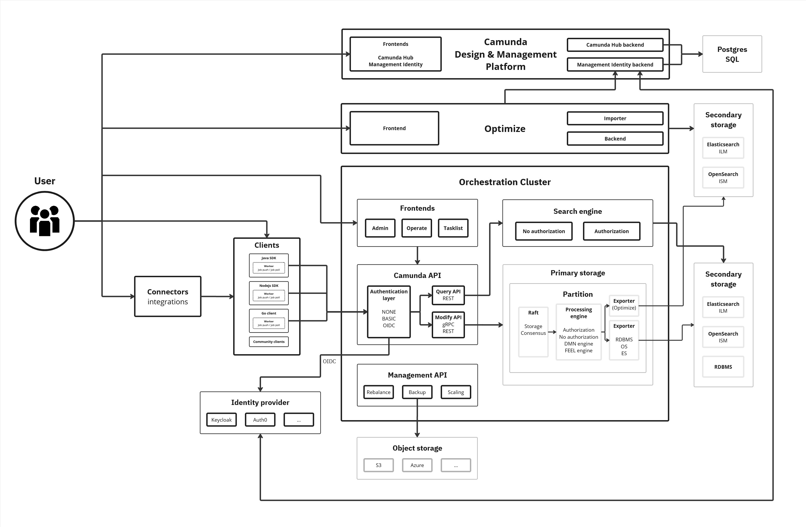Camunda 8.10+ architecture overview