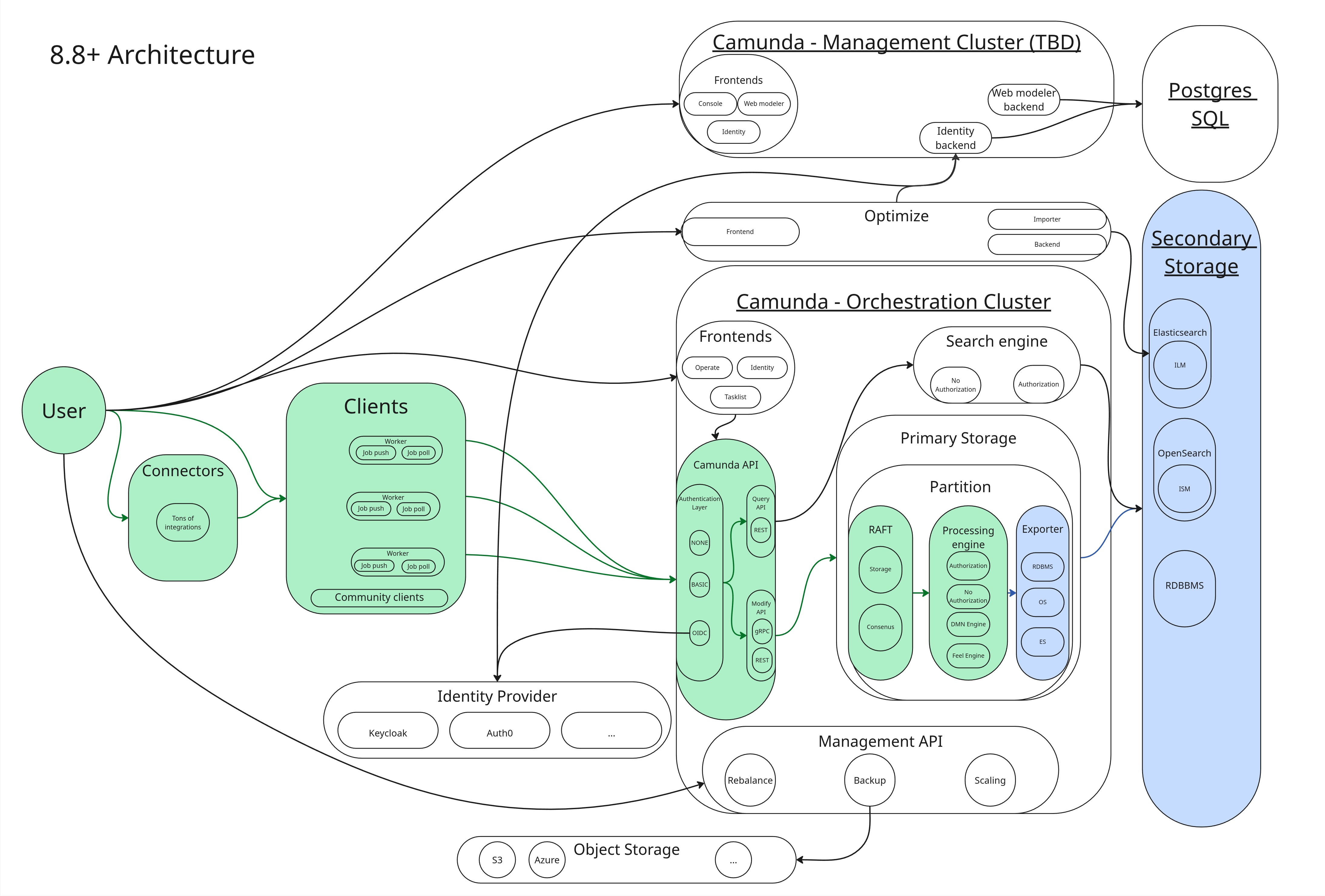 Camunda 8.8+ architecture overview - Data Flow Export pipeline