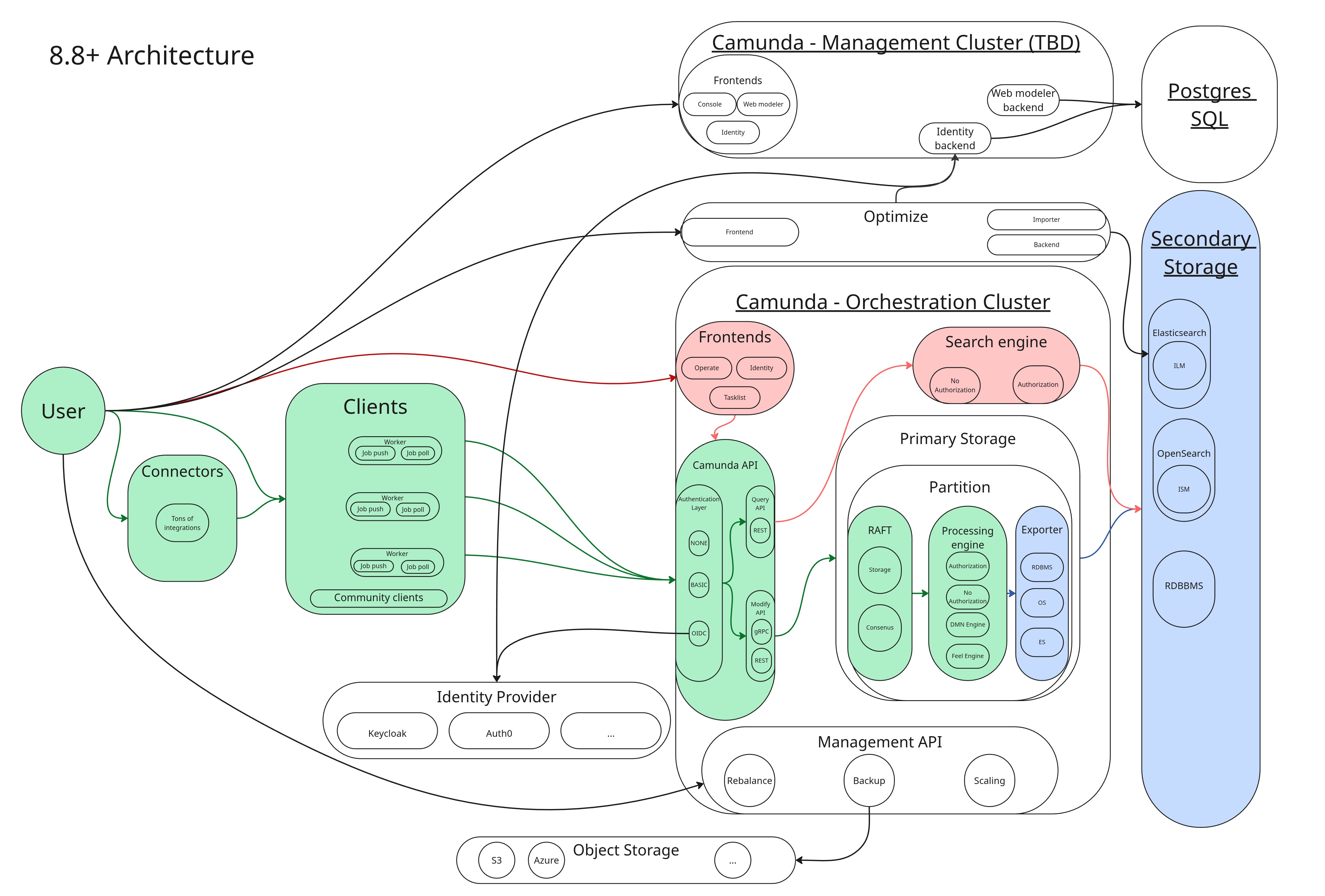 Camunda 8.8+ architecture overview - Data Flow Query path