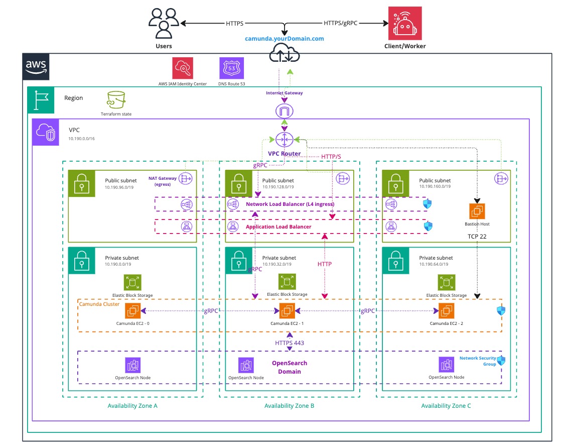 AWS EC2 Architecture