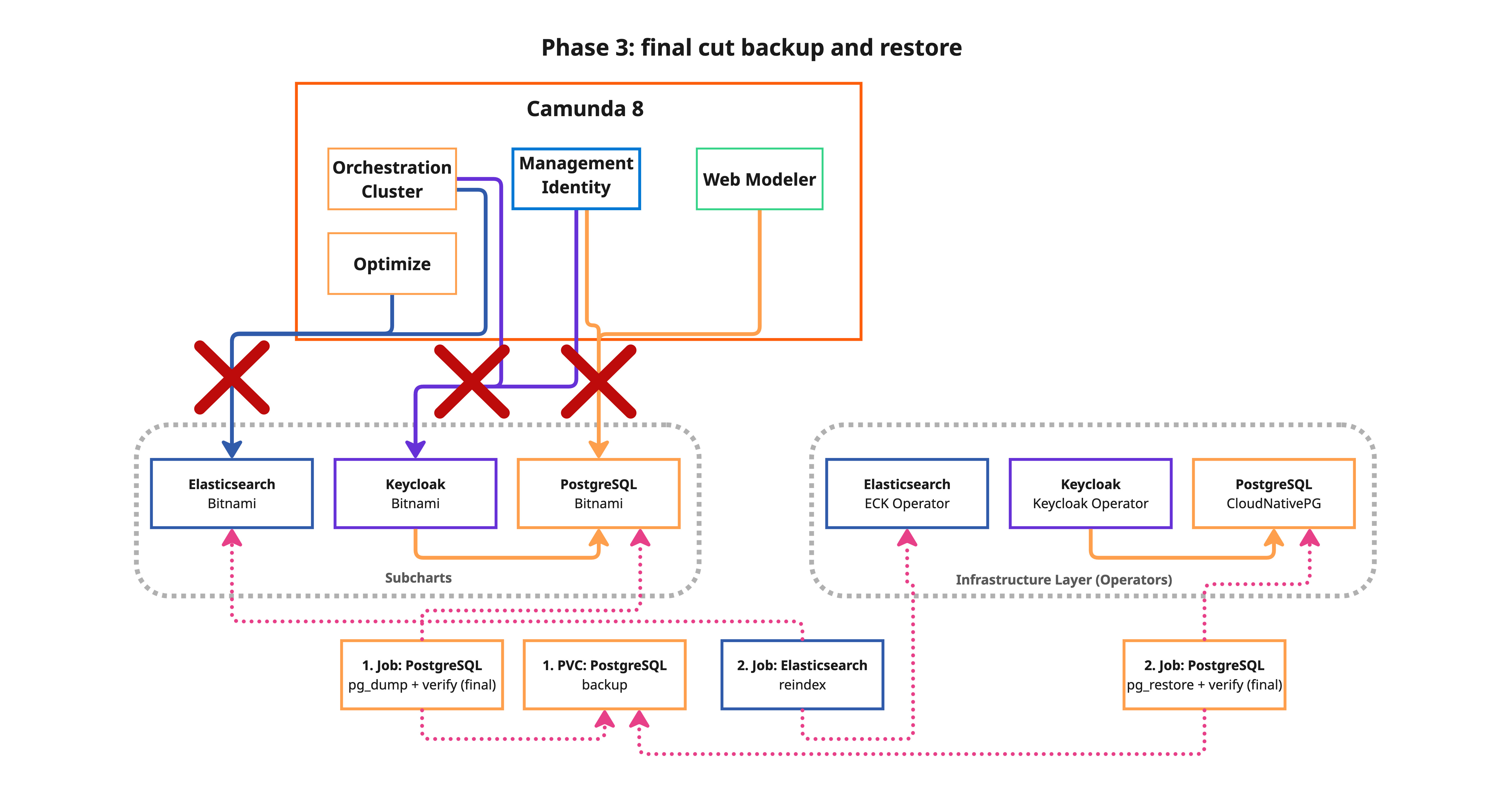 Illustration of Phase 3: stop traffic, restore the data, and switch Camunda to the new backends