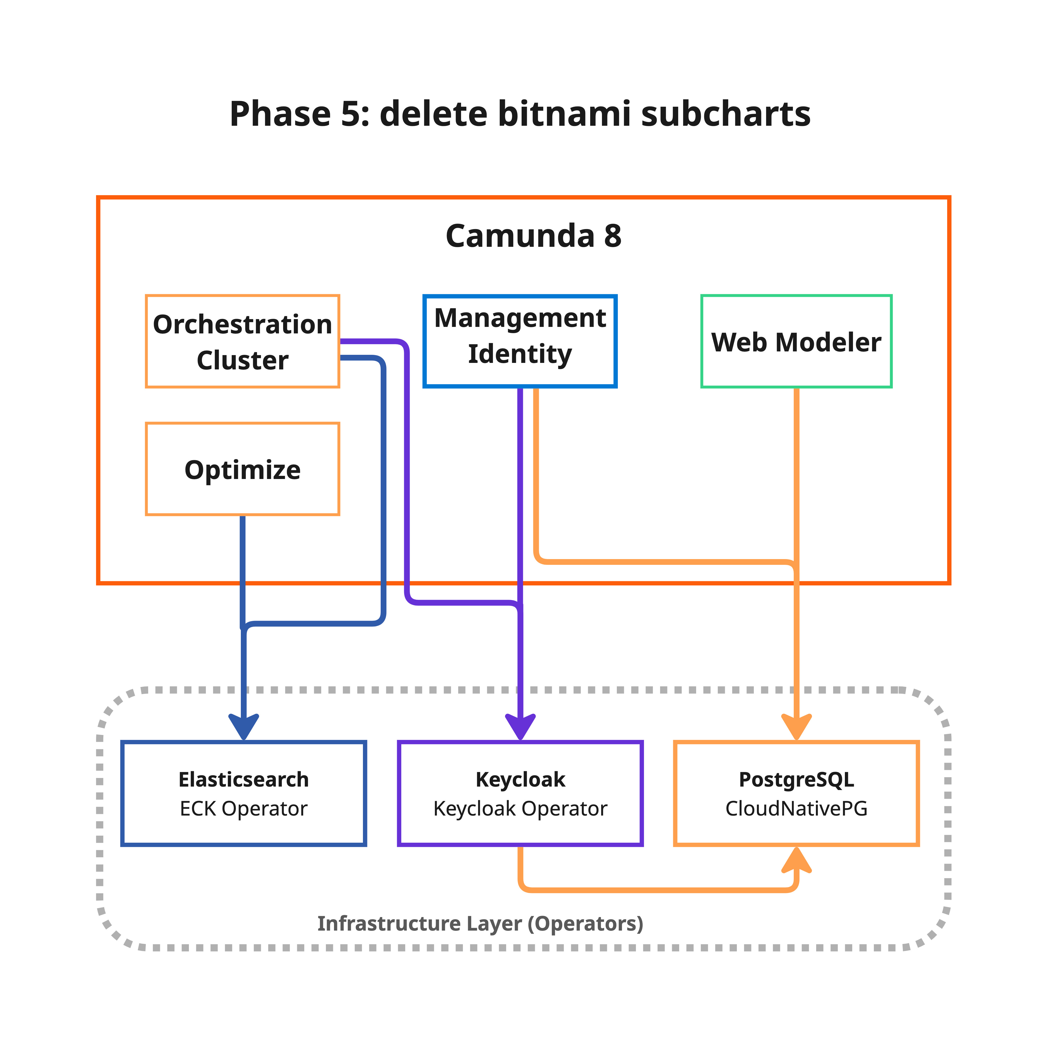 Illustration of Phase 5: remove the old Bitnami resources after the new platform is stable