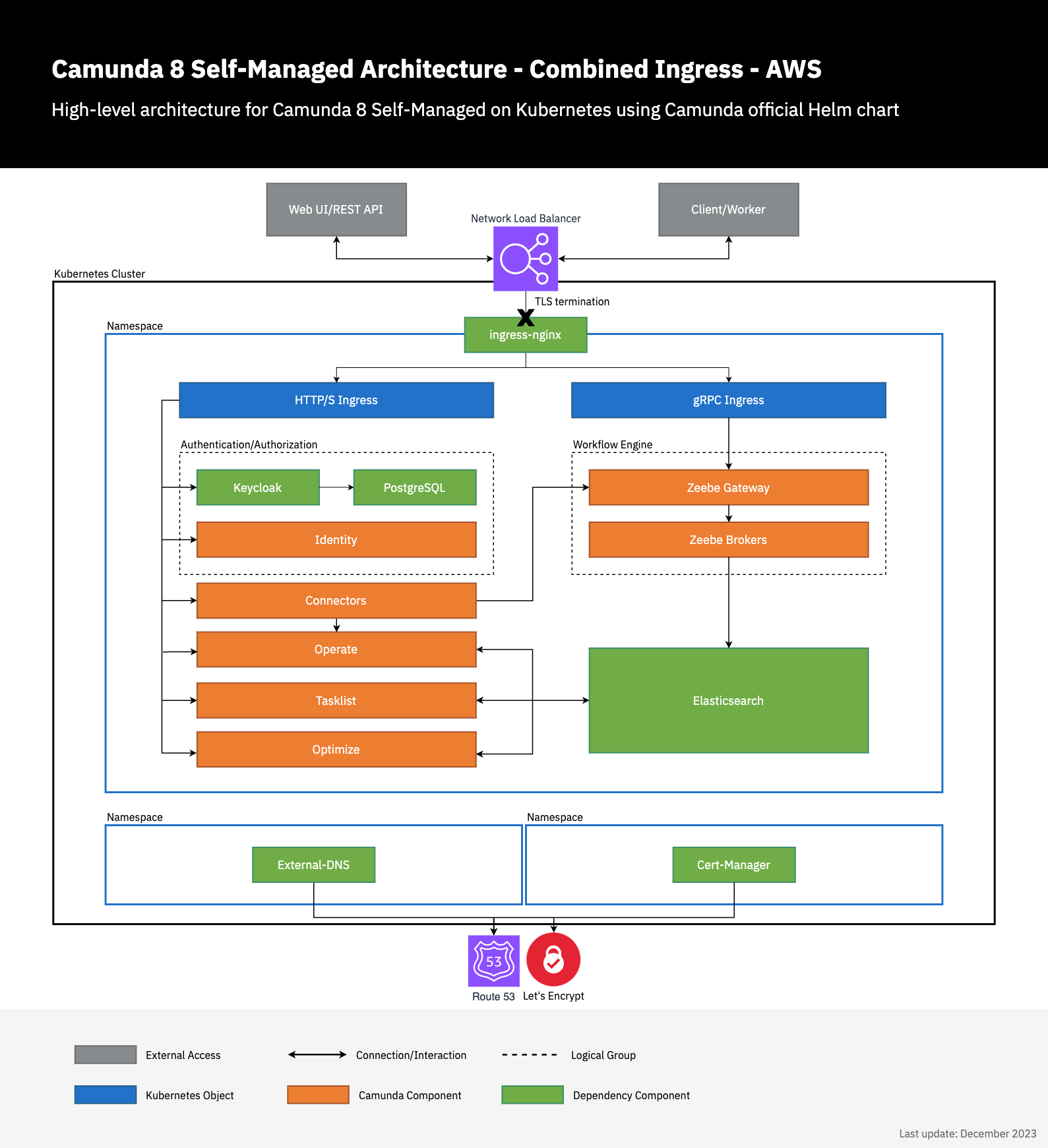 Camunda 8 Self-Managed AWS Architecture Diagram