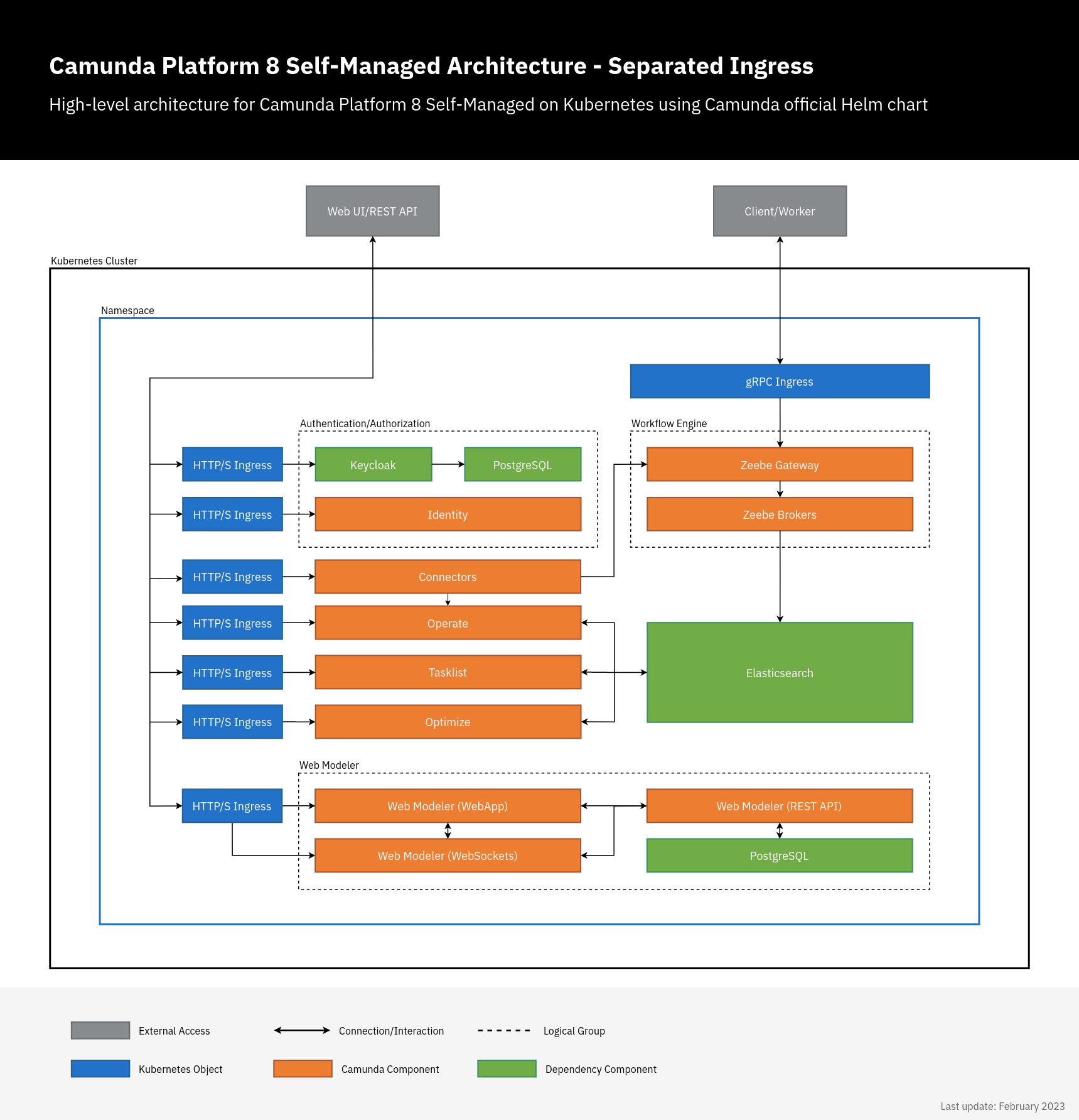 combined-and-separated-ingress-setup-camunda-8-docs