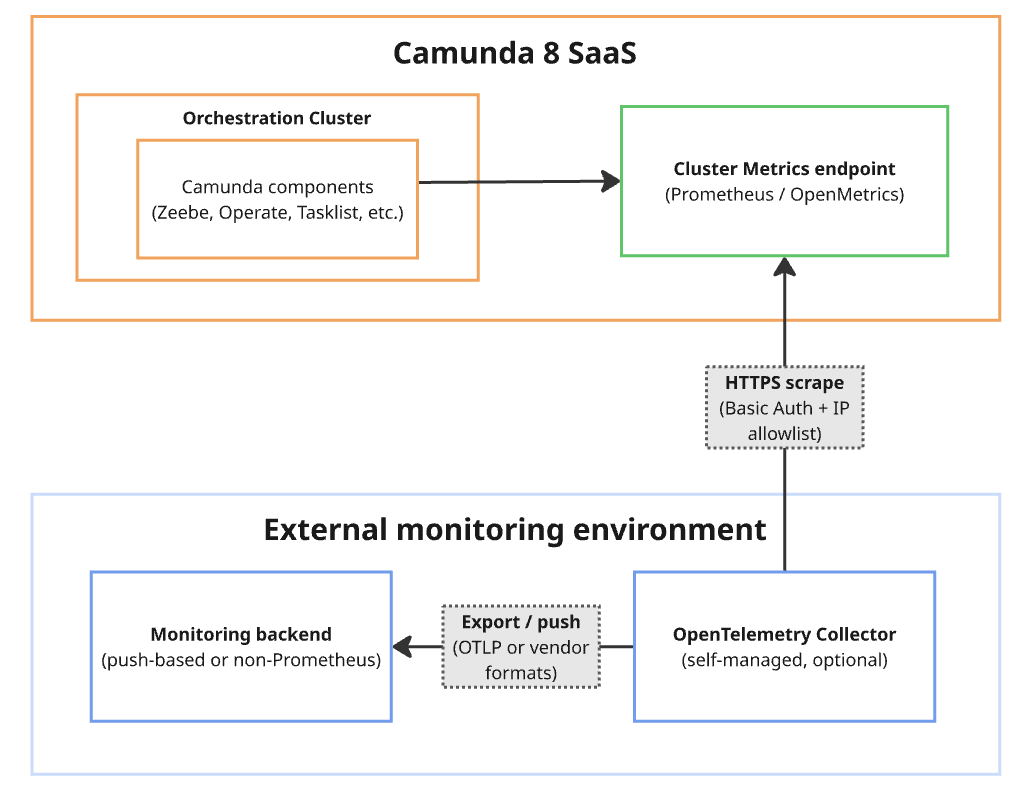 Integrate non-Prometheus monitoring systems