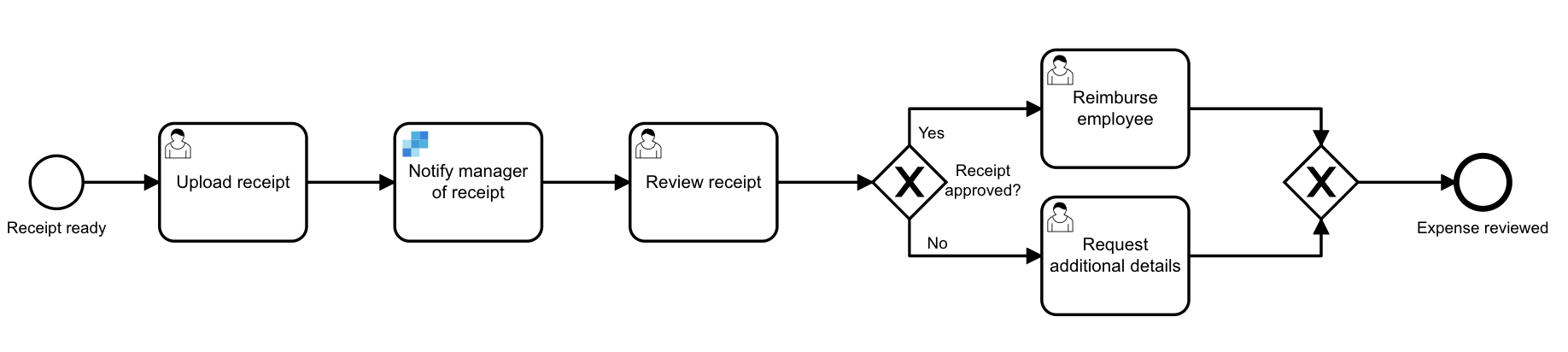 completed connectors and BPMN diagram