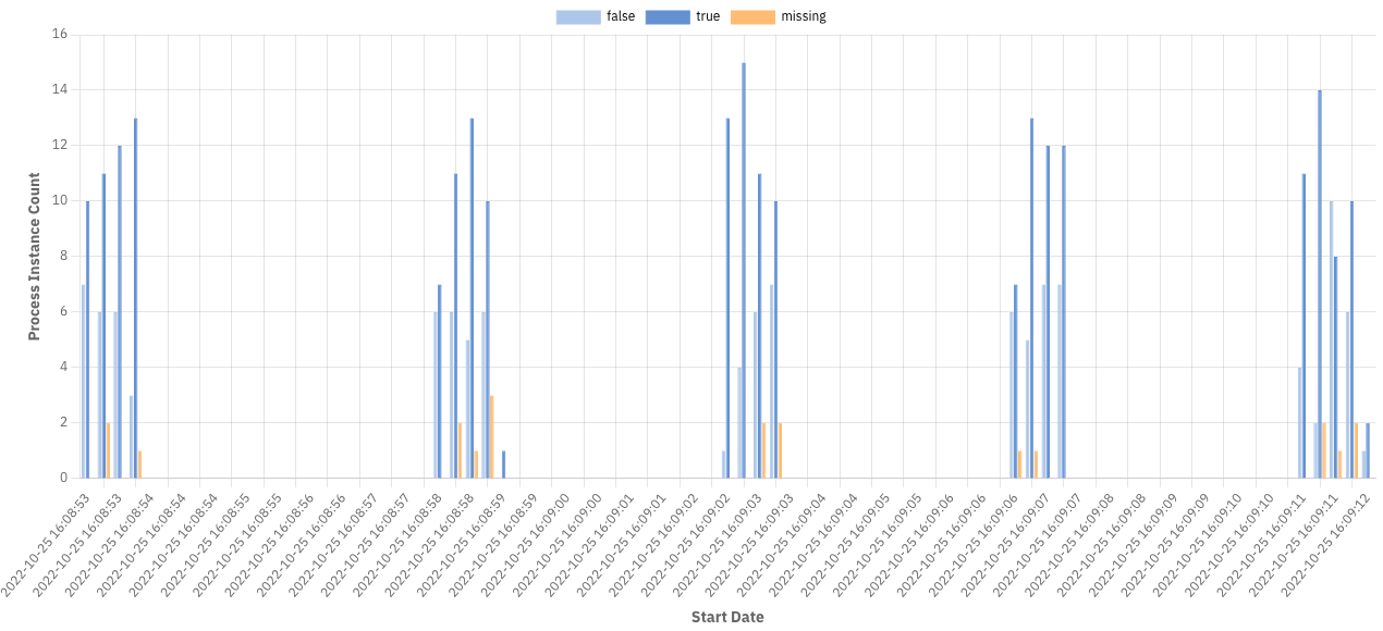 Distributed process instance report