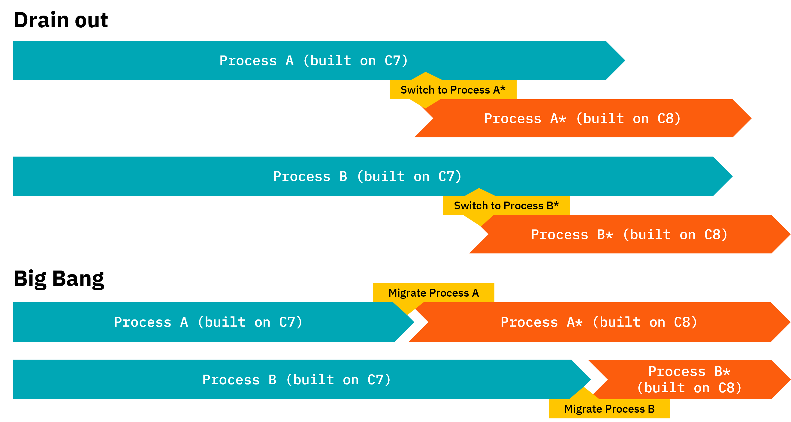 A diagram showing drain-out vs big-bang migration scenarios