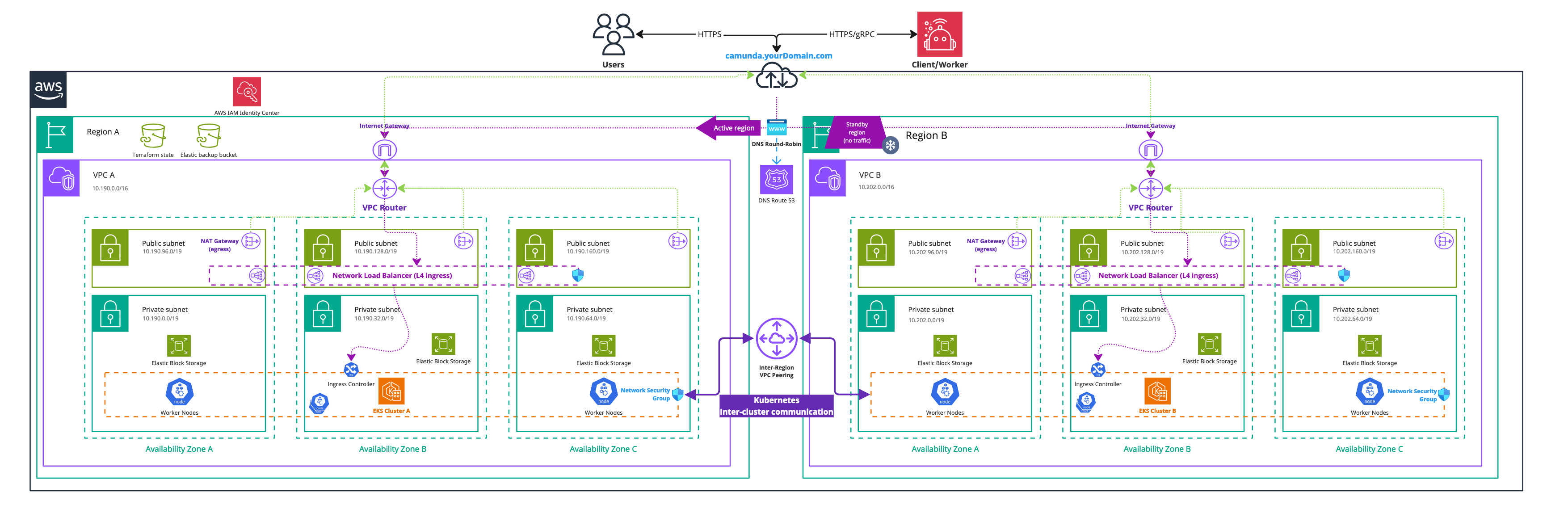 Infrastructure Diagram EKS Dual-Region