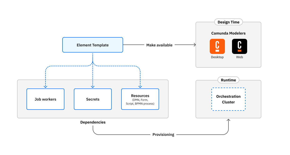Element template dependencies