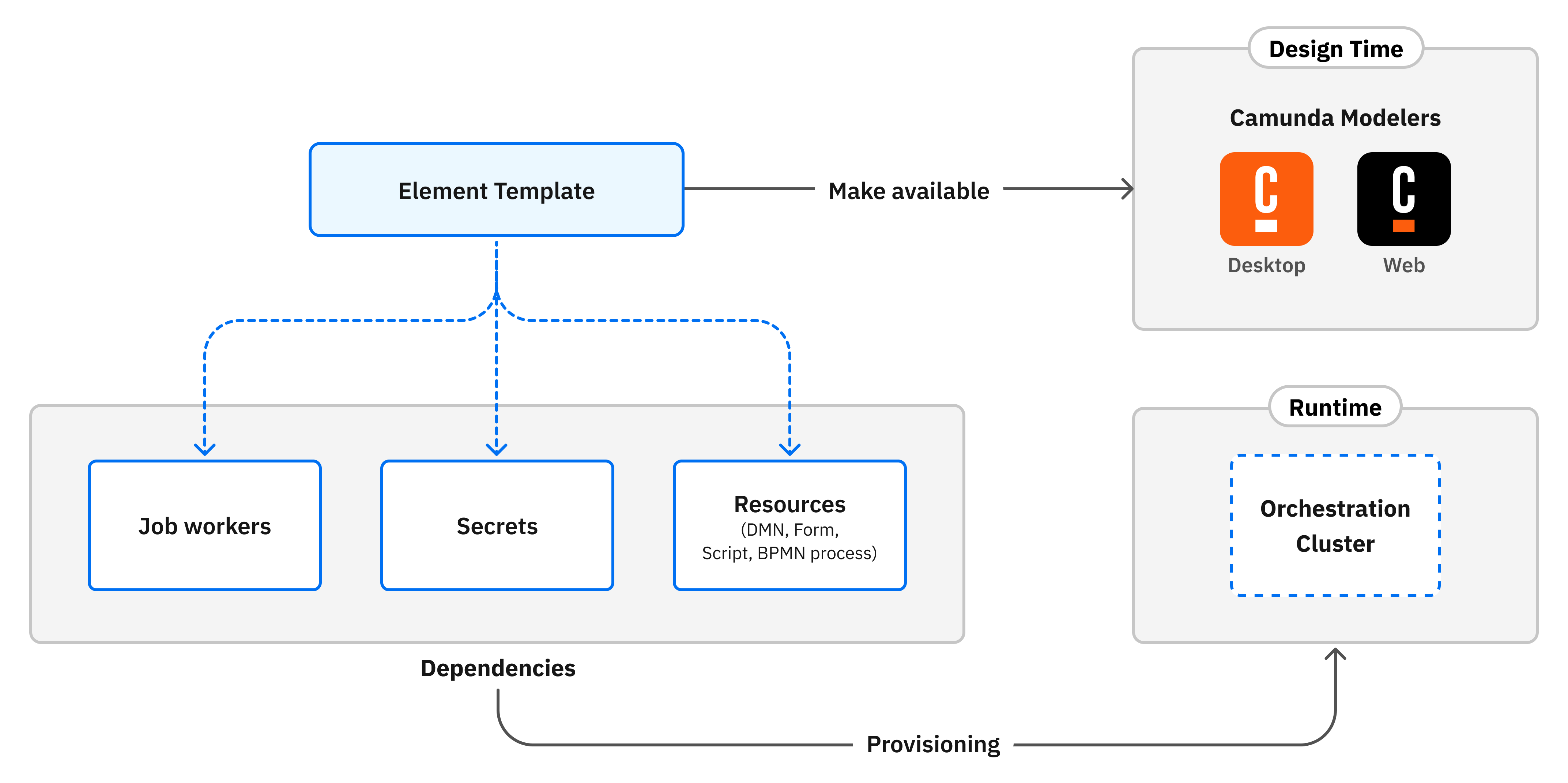 Element template dependencies