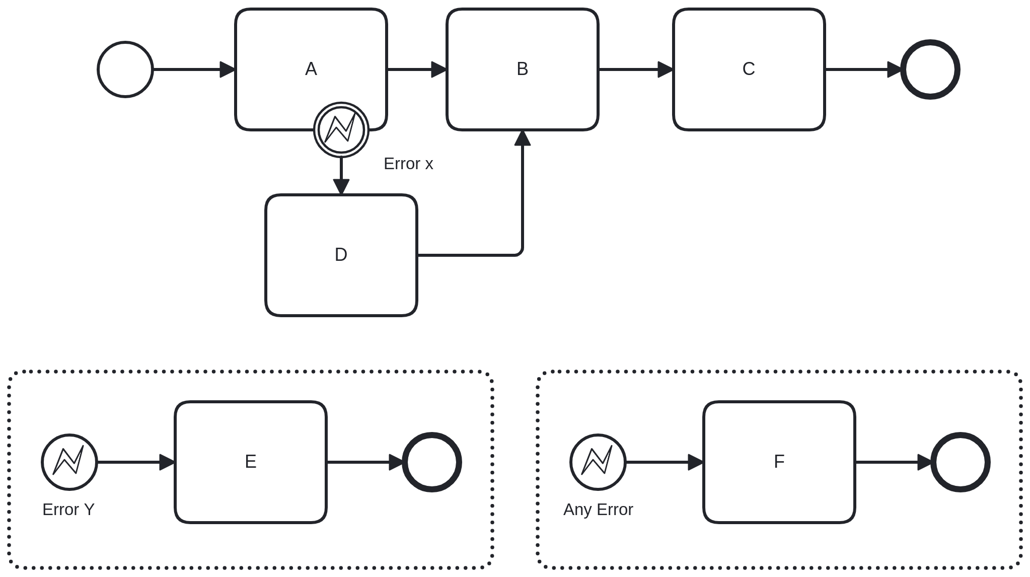 process with error catch event