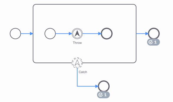 The process reached an escalation event. The escalation gets caught in a higher flow scope. As the escalation throw event is non-critical, the outgoing sequence flow of this event is taken.