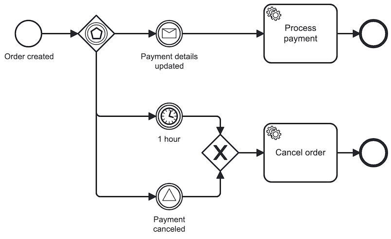 process