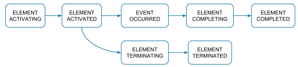 event lifecycle