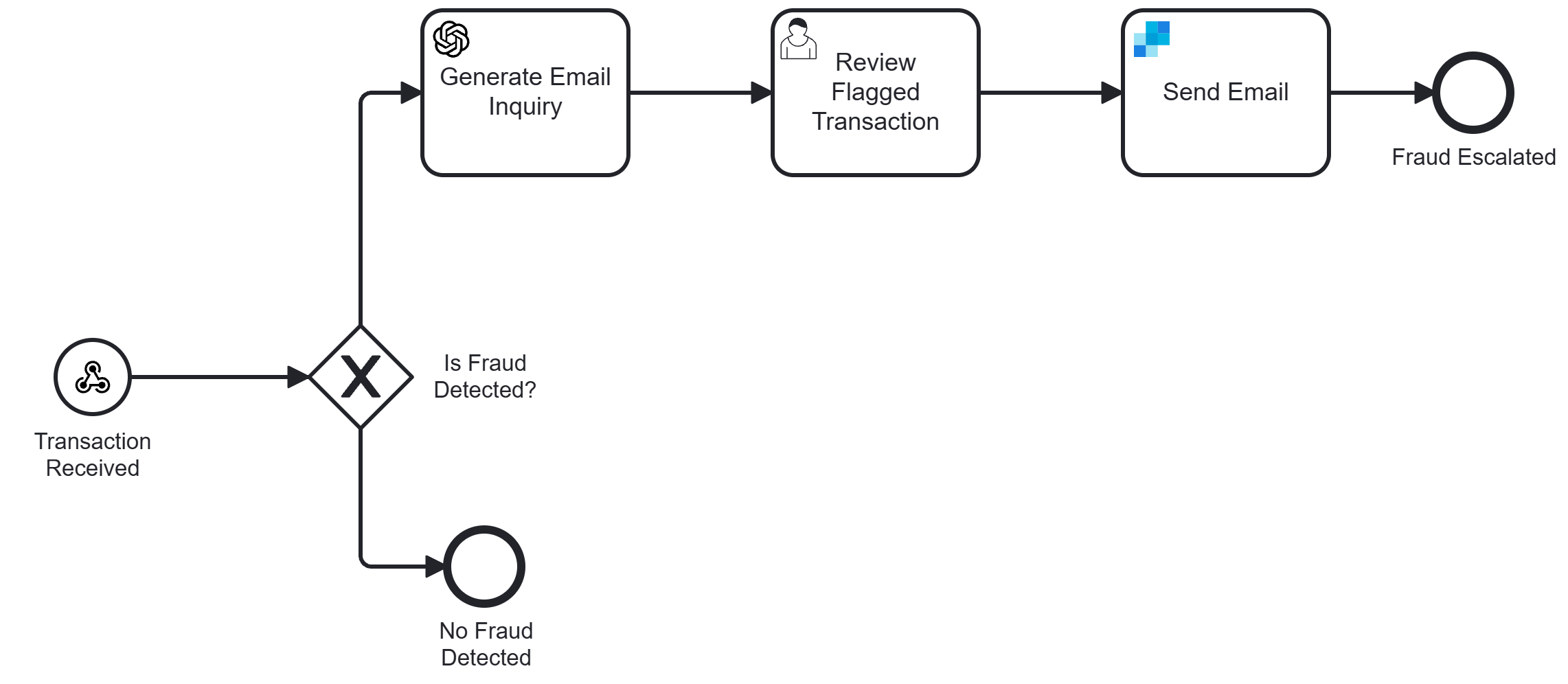 Fraud detection process diagram