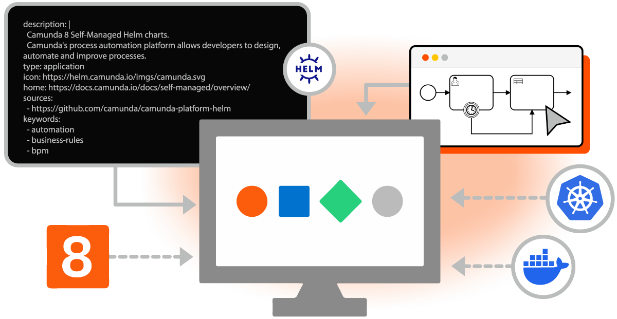 Use Camunda 8 Self-Managed as a self-hosted alternative to Camunda 8 SaaS Image showing Self-Managed components and features