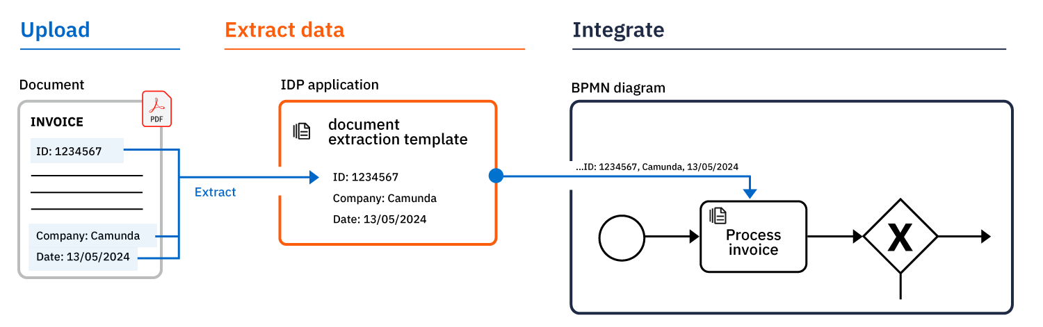 An overview of intelligent document processing