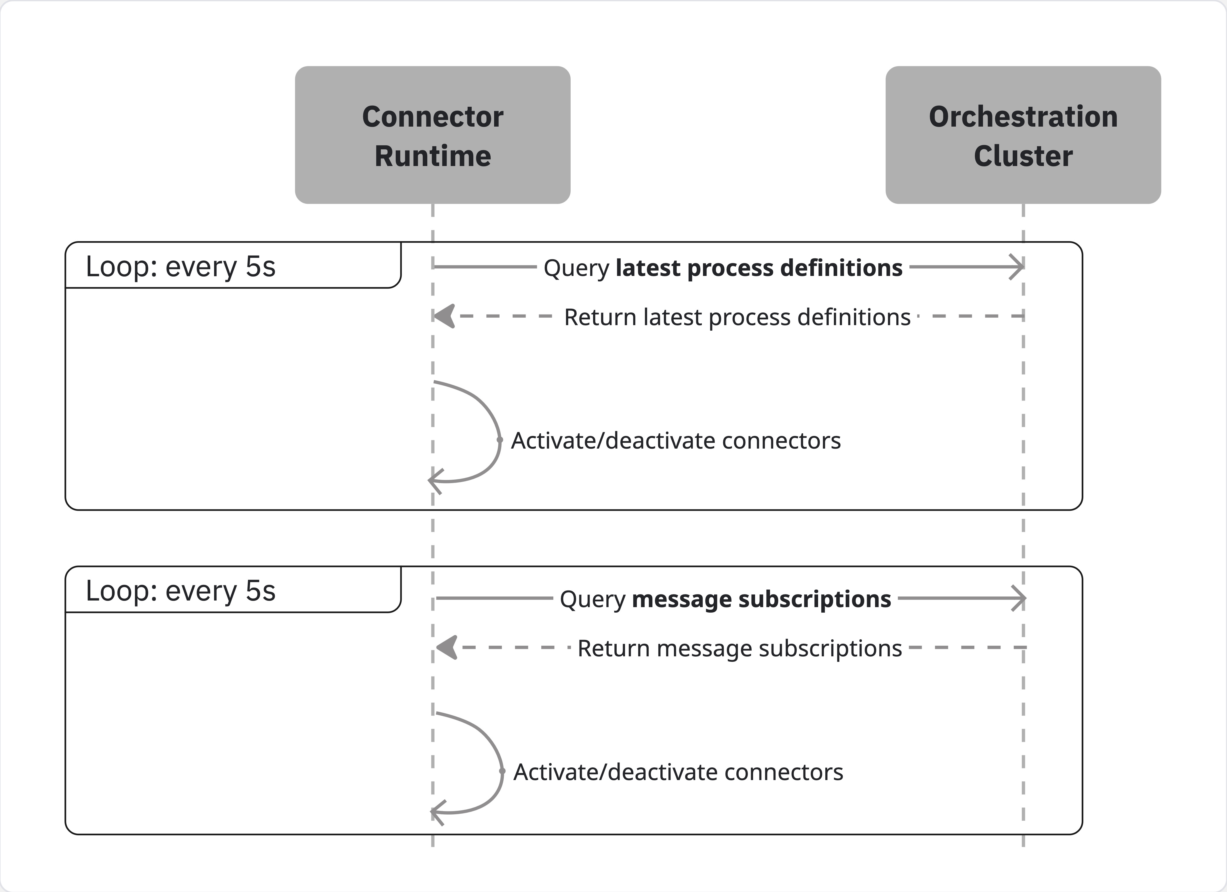 Inbound connector data sources