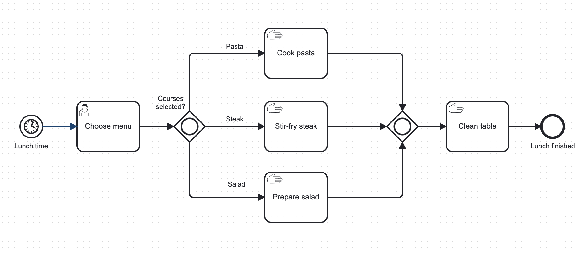 An inclusive converging gateway waits until all incoming, executed sequence flows are completed before cleaning the table.