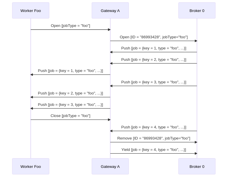 Sample Sequence Diagram