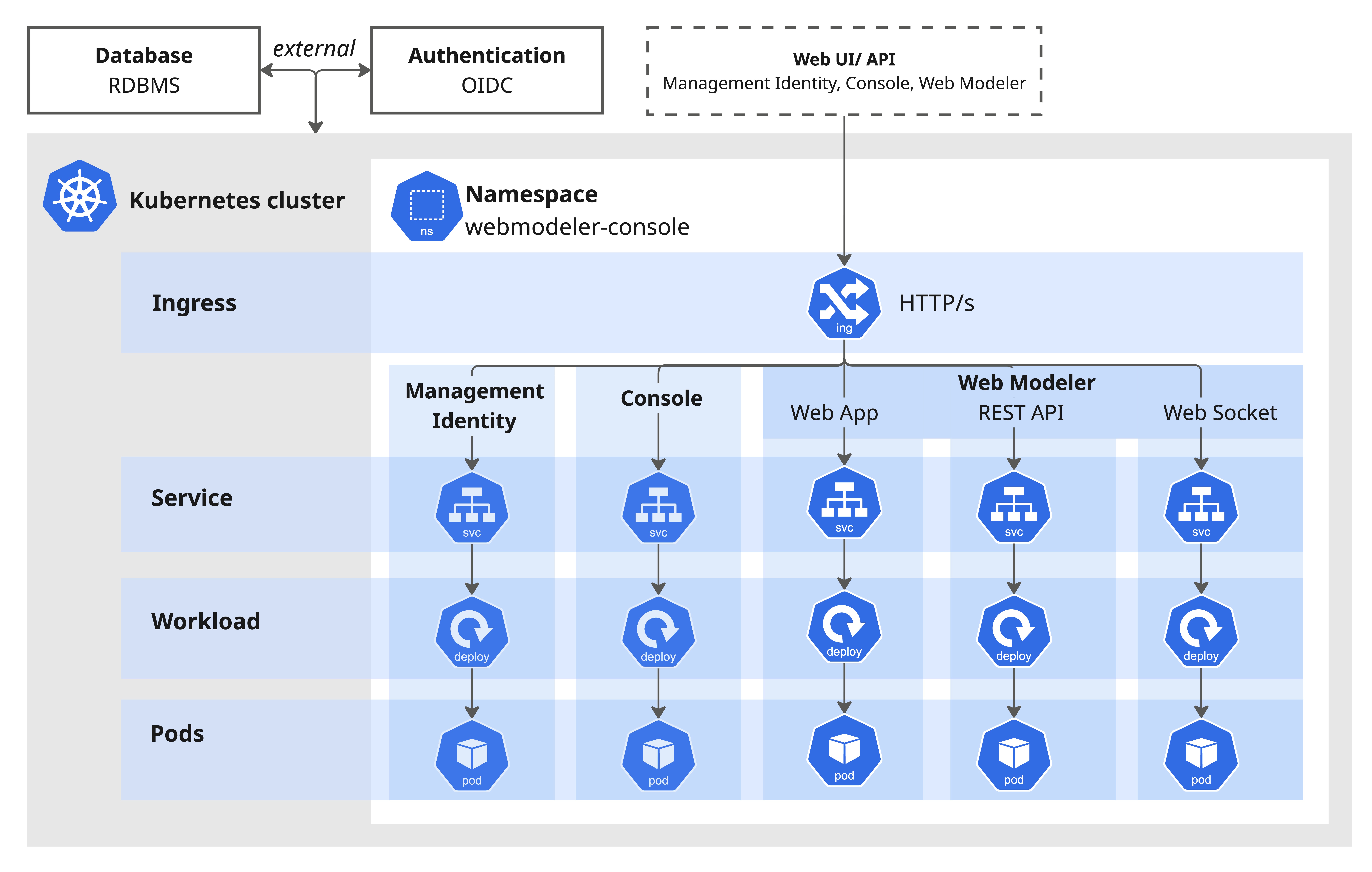 Web Modeler and Console