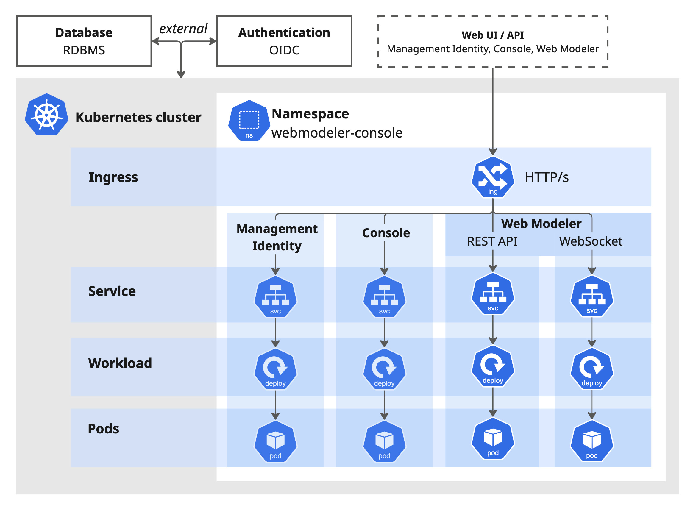 Web Modeler and Console