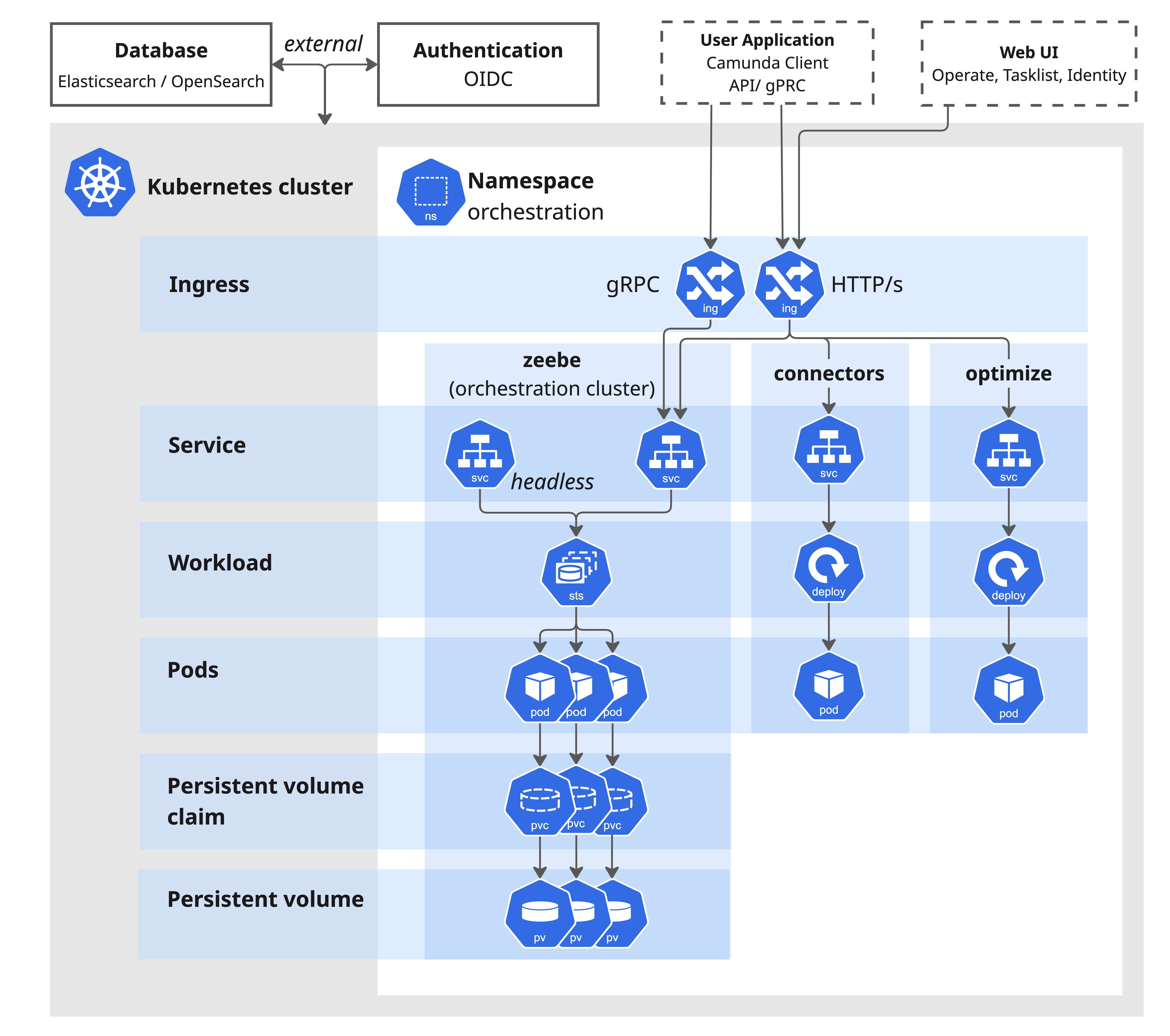 Orchestration Cluster