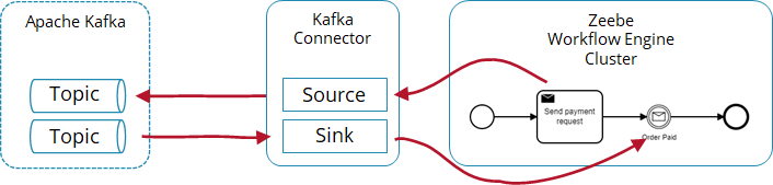 Kafka Connector Details