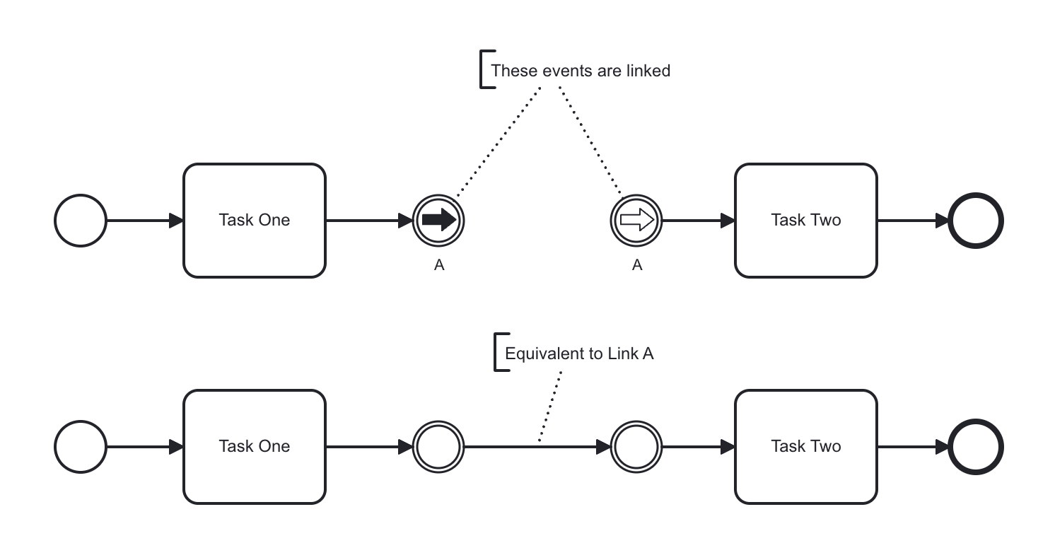 A pair of link events is equivalent to a pair of intermediate none events connected via a sequence flow